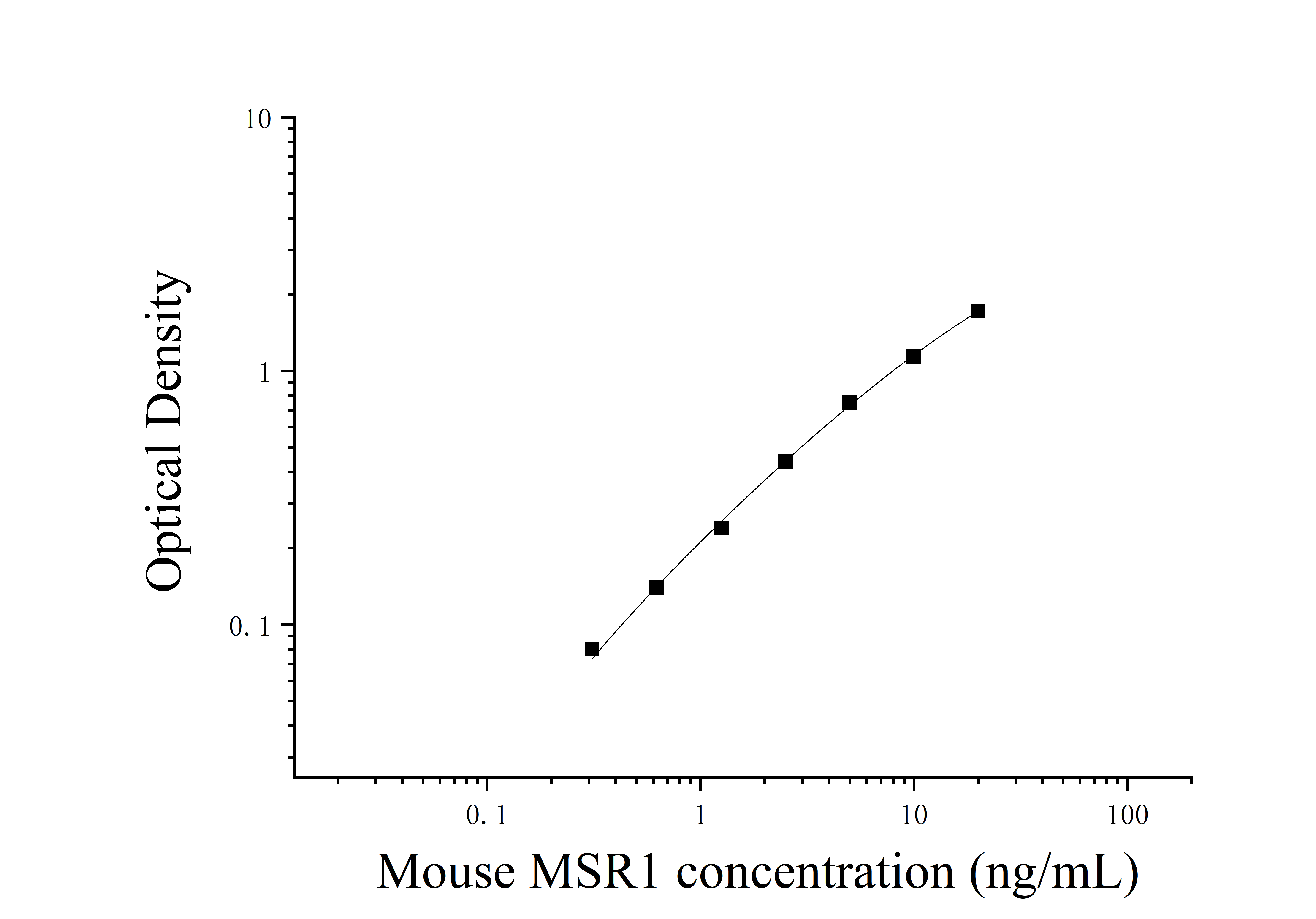Mouse Macrophage Scavenger Receptor 1 (MSR1) ELISA Kit Mouse Macrophage Scavenger Receptor 1 (MSR1) ELISA Kit